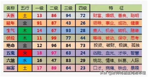 數字易經手機號碼|選對手機號碼改變命運